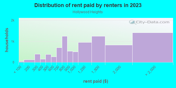 Rent paid by renters in 2013 in Hollywood Heights in Dallas neighborhood in TX