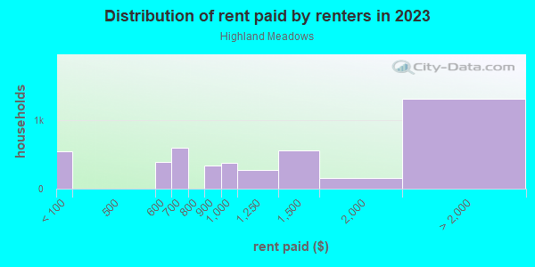 Rent paid by renters in 2013 in Highland Meadows in Dallas neighborhood in TX