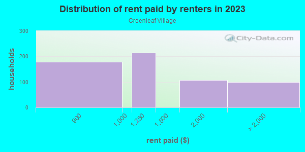 Rent paid by renters in 2013 in Greenleaf Village in Dallas neighborhood in TX