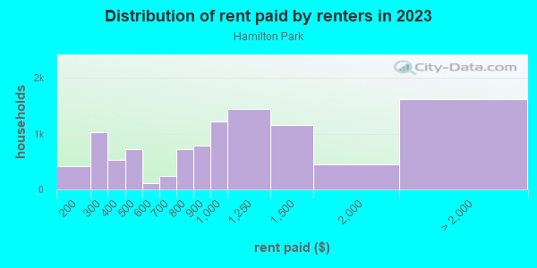 Rent paid by renters in 2013 in Hamilton Park in Dallas neighborhood in TX