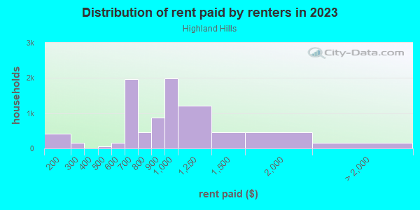 Rent paid by renters in 2013 in Highland Hills in Dallas neighborhood in TX