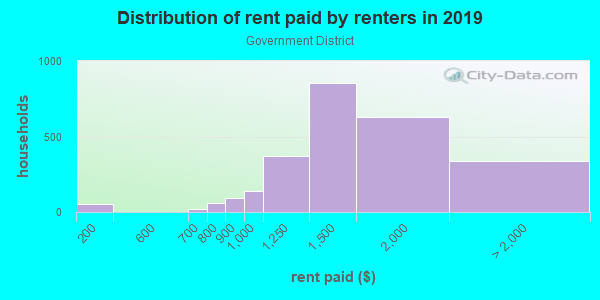 Rent paid by renters in 2013 in Government District in Dallas neighborhood in TX