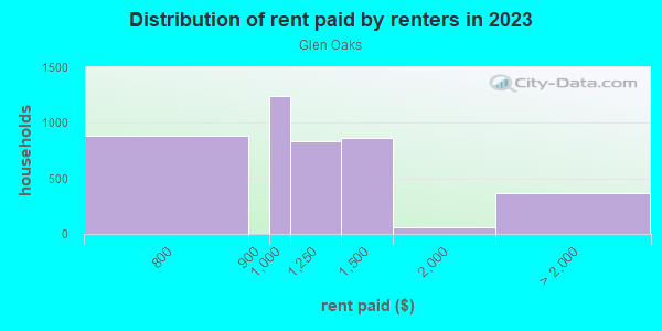 Rent paid by renters in 2013 in Glen Oaks in Dallas neighborhood in TX