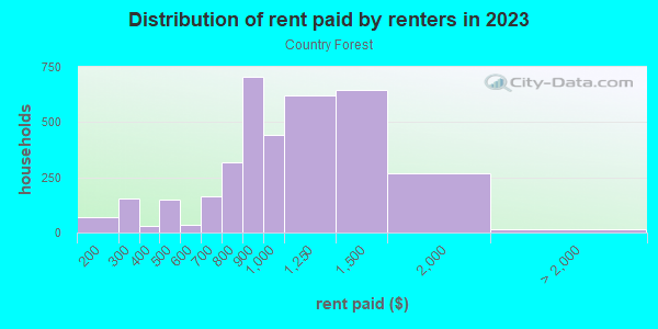 Rent paid by renters in 2013 in Country Forest in Dallas neighborhood in TX