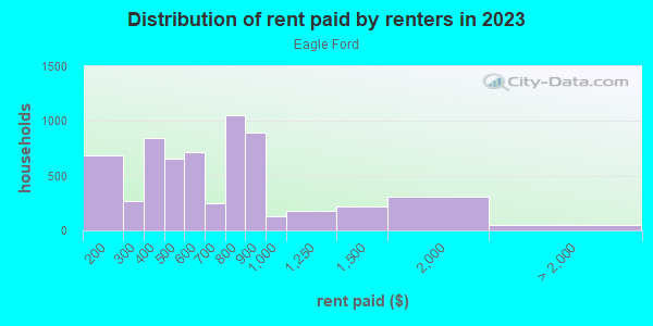 Rent paid by renters in 2013 in Eagle Ford in Dallas neighborhood in TX