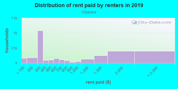 Rent paid by renters in 2013 in Cityplace in Dallas neighborhood in TX