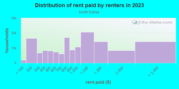 Rent paid by renters in 2013 in North Dallas in Dallas neighborhood in TX