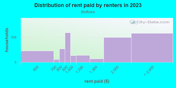Rent paid by renters in 2013 in Bluffview in Dallas neighborhood in TX
