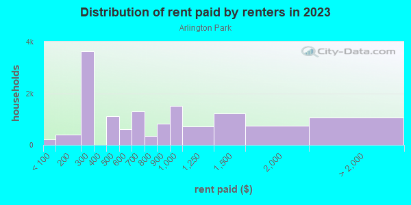 Rent paid by renters in 2013 in Arlington Park in Dallas neighborhood in TX