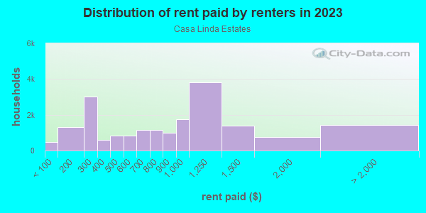 Rent paid by renters in 2013 in Casa Linda Estates in Dallas neighborhood in TX