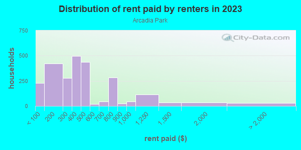 Rent paid by renters in 2013 in Arcadia Park in Dallas neighborhood in TX