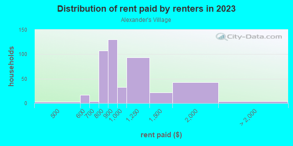 Rent paid by renters in 2013 in Alexander's Village in Dallas neighborhood in TX