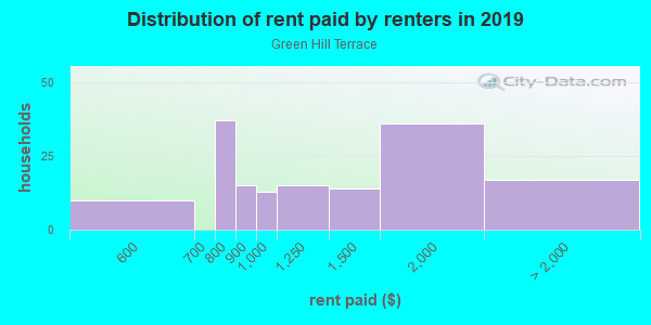 Rent paid by renters in 2013 in Green Hill Terrace in Midland neighborhood in TX