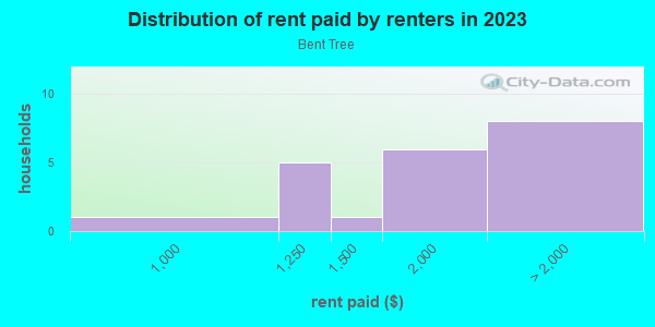 Rent paid by renters in 2013 in Bent Tree in Dallas neighborhood in TX