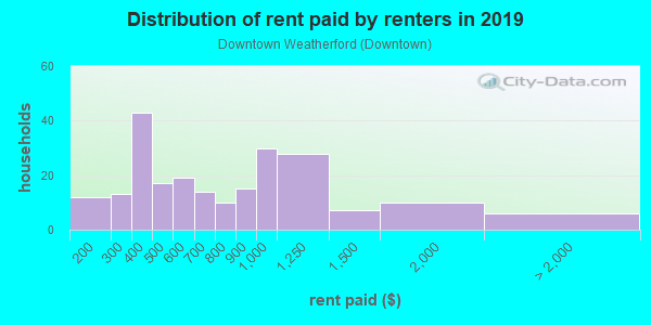 Rent paid by renters in 2013 in Downtown Weatherford in Weatherford neighborhood in TX