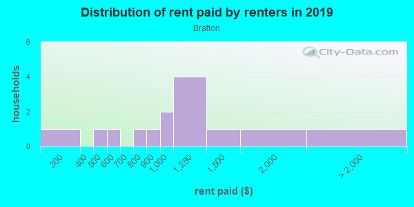 Rent paid by renters in 2013 in Bratton in Austin neighborhood in TX