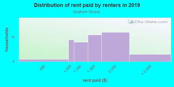 Rent paid by renters in 2013 in Southern Terrace in Round Rock neighborhood in TX
