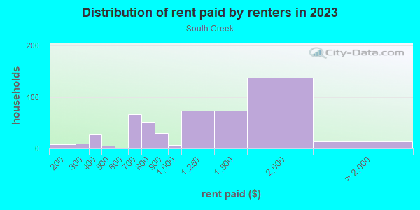 Rent paid by renters in 2013 in South Creek in Round Rock neighborhood in TX