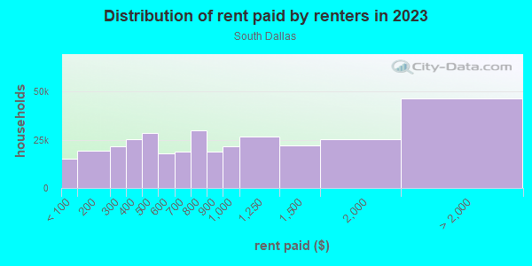 Rent paid by renters in 2013 in South Dallas in Dallas neighborhood in TX