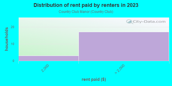 Rent paid by renters in 2013 in Country Club Manor in Burlingame neighborhood in CA