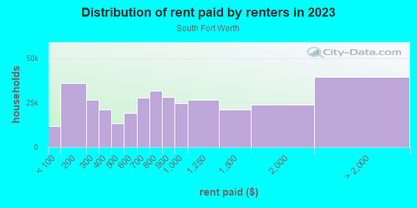 Rent paid by renters in 2013 in South Fort Worth in Fort Worth neighborhood in TX