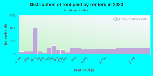 Rent paid by renters in 2013 in Northwest Dallas in Dallas neighborhood in TX