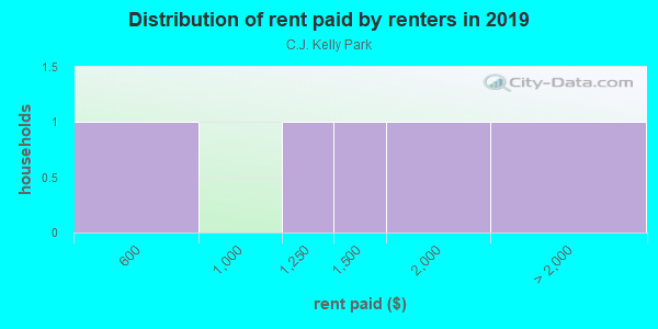 Rent paid by renters in 2013 in C.J. Kelly Park in Midland neighborhood in TX