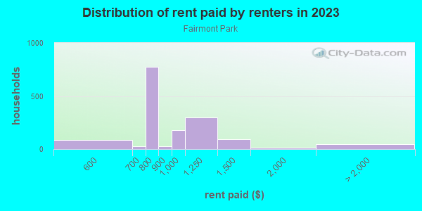 Rent paid by renters in 2013 in Fairmont Park in Midland neighborhood in TX