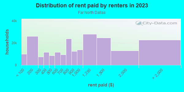 Rent paid by renters in 2013 in Far North Dallas in Dallas neighborhood in TX