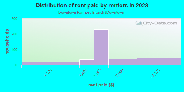 Rent paid by renters in 2013 in Downtown Farmers Branch in Dallas neighborhood in TX