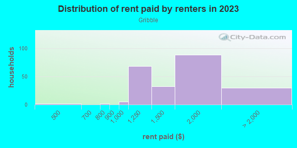 Rent paid by renters in 2013 in Gribble in Dallas neighborhood in TX
