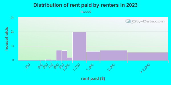Rent paid by renters in 2013 in Inwood in Dallas neighborhood in TX