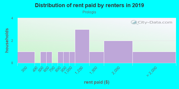 Rent paid by renters in 2013 in Prologis in Austin neighborhood in TX