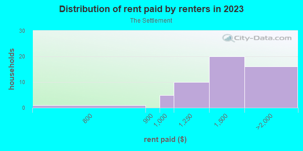 Rent paid by renters in 2013 in The Settlement in Round Rock neighborhood in TX