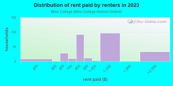 Rent paid by renters in 2013 in Blinn College in Brenham neighborhood in TX
