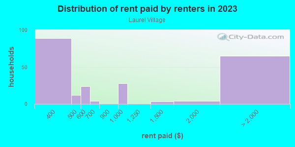 Rent paid by renters in 2013 in Laurel Village in San Francisco neighborhood in CA