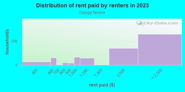 Rent paid by renters in 2013 in Cayuga Terrace in San Francisco neighborhood in CA