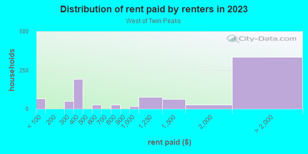Rent paid by renters in 2013 in West of Twin Peaks in San Francisco neighborhood in CA