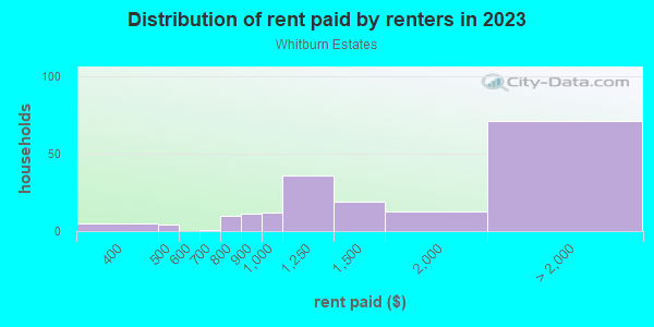 Rent paid by renters in 2013 in Whitburn Estates in Midland neighborhood in TX