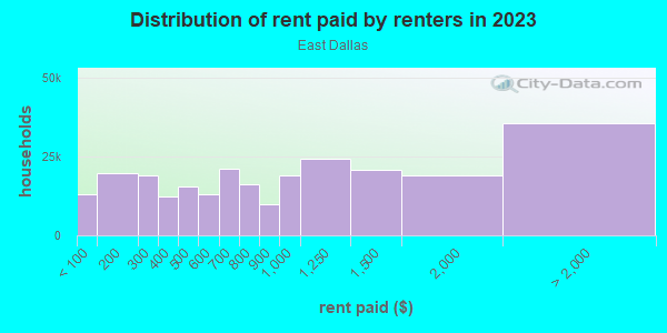 Rent paid by renters in 2013 in East Dallas in Dallas neighborhood in TX