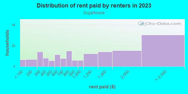 Rent paid by renters in 2013 in Sugarhouse in Salt Lake City neighborhood in UT