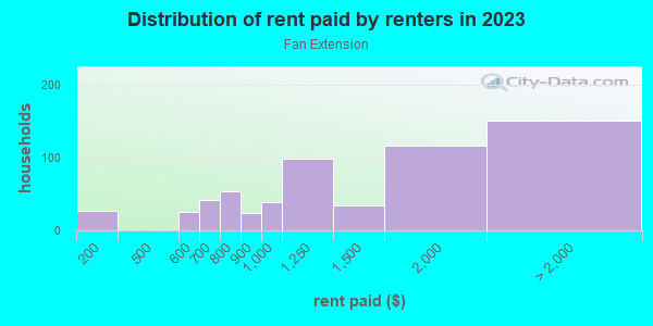 Rent paid by renters in 2013 in Fan Extension in Richmond neighborhood in VA