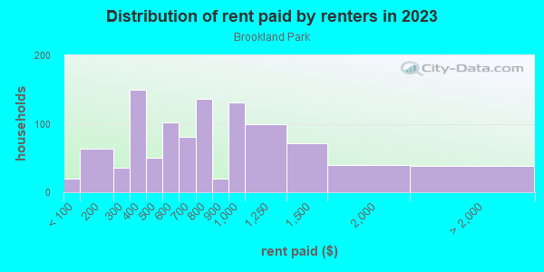 Rent paid by renters in 2013 in Brookland Park in Richmond neighborhood in VA
