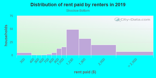 Rent paid by renters in 2013 in Shockoe Bottom in Richmond neighborhood in VA