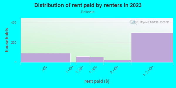 Rent paid by renters in 2013 in Bellevue in Richmond neighborhood in VA