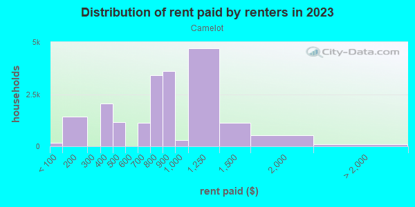 Rent paid by renters in 2013 in Camelot in Chesapeake neighborhood in VA