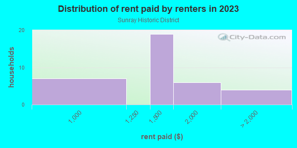 Rent paid by renters in 2013 in Sunray Historic District in Chesapeake neighborhood in VA
