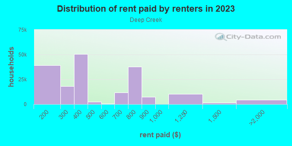 Rent paid by renters in 2013 in Deep Creek in Chesapeake neighborhood in VA