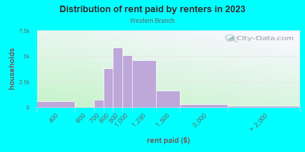 Rent paid by renters in 2013 in Western Branch in Chesapeake neighborhood in VA