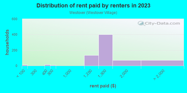 Rent paid by renters in 2013 in Westover in Arlington neighborhood in VA